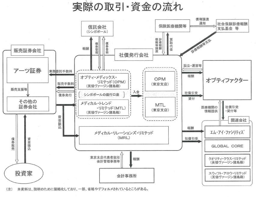 刑事事件証拠　甲1号証　アーツ証券の詐欺の実際の資金の流れ
