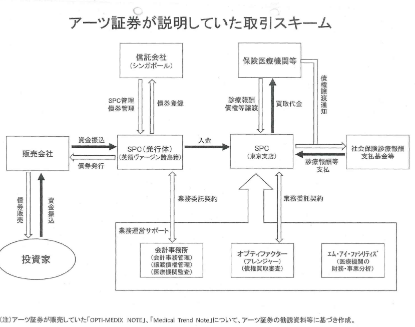 刑事事件証拠　甲1号証　アーツ証券が顧客に説明した資金の流れ