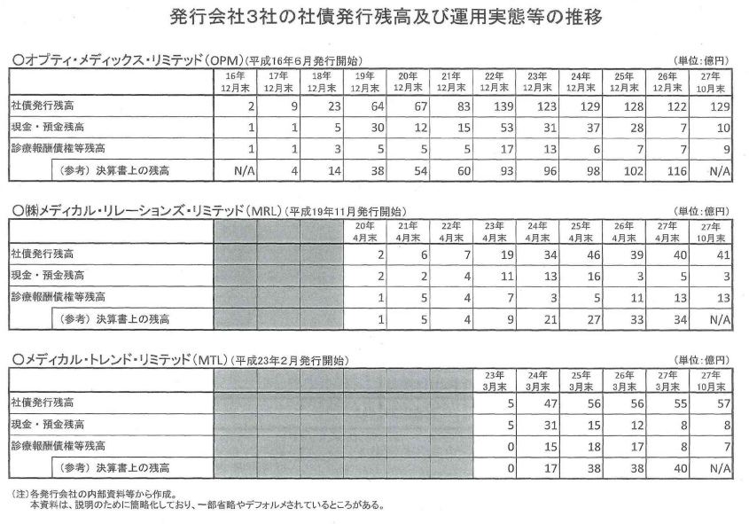 刑事事件証拠　甲1号証　アーツ証券詐欺の診療報酬債券発行残高と診療報酬債の実際の金額
