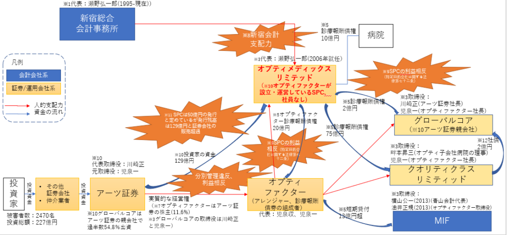 詐欺スキームまとめ図（オプティメディックスリミテッド）