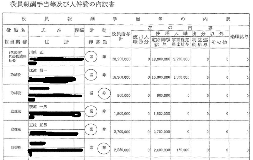 アーツ証券の役員報酬と人件費の内訳